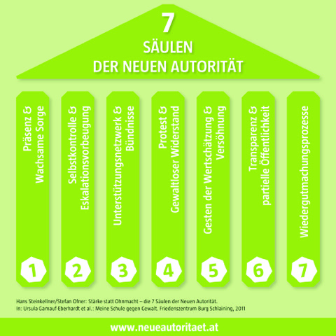 7 Säulen der Neuen Autorität